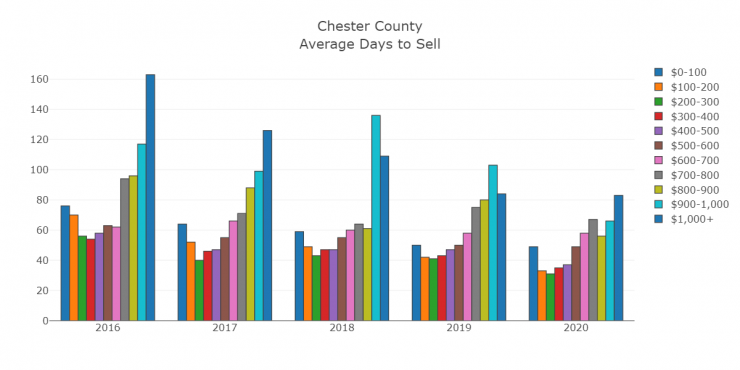 Chester Average Days to Sell by Range.png
