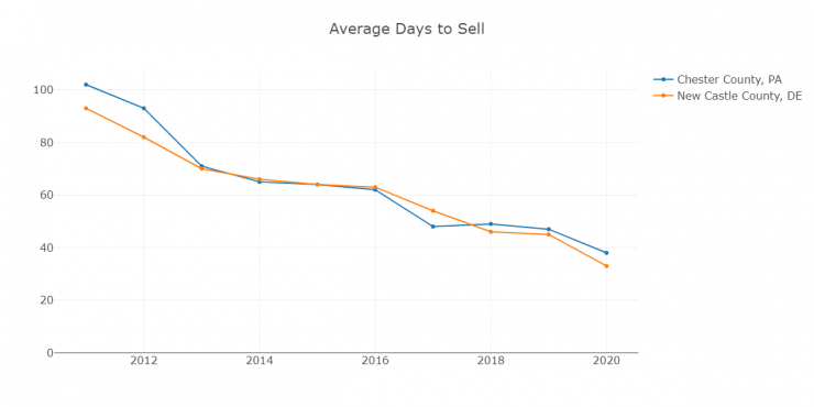 2020 Average Days to Sell.png