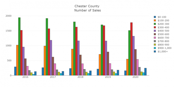 Chester Number of Sales by Range.png