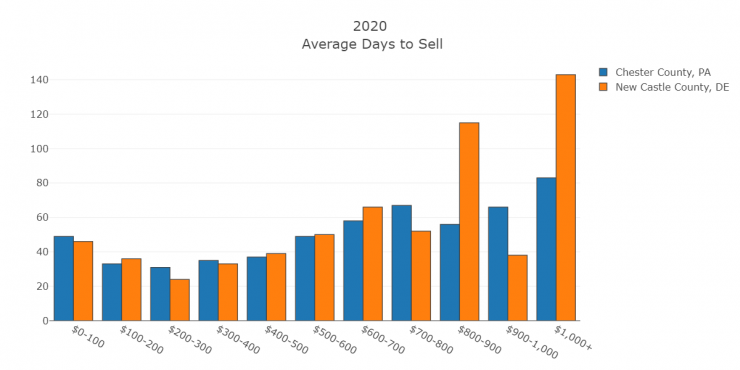 2020 Average Days to Sell by Range.png