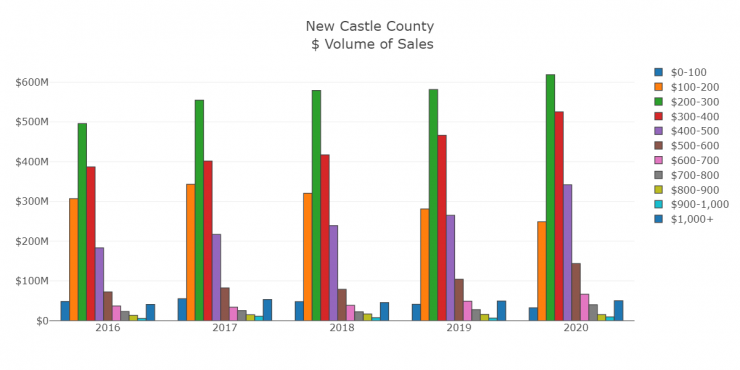 New Castle Volume of Sales by Range.png