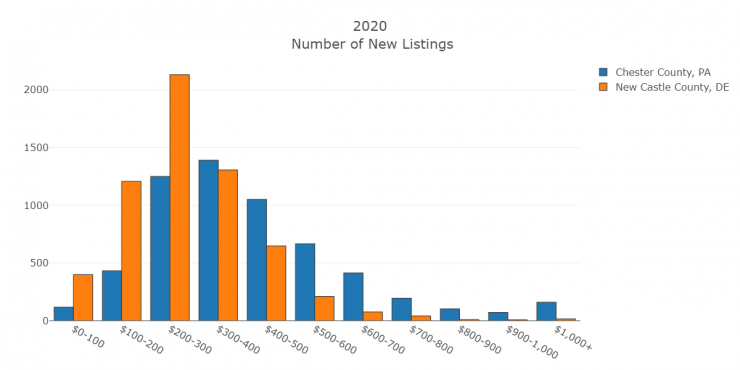 2020 Number of New Listings by Range.png
