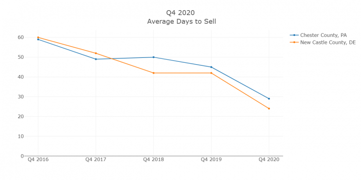 Q4 2020 Average Days to Sell.png