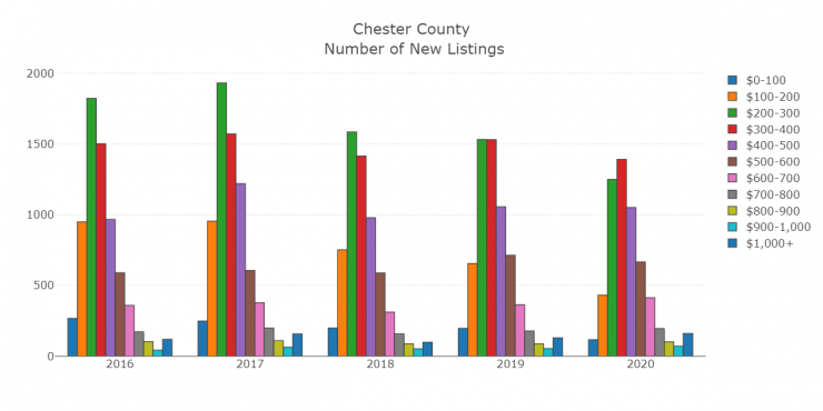 Chester Number of New Listings by Range.png