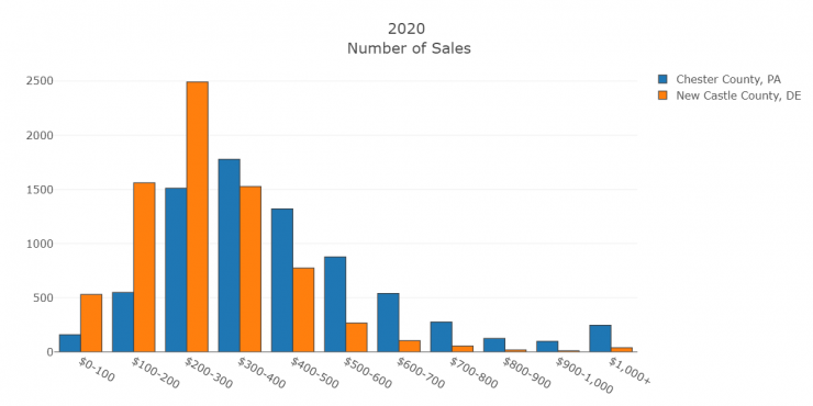 2020 Number of Sales by Range.png