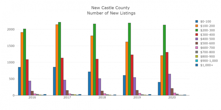 New Castle Number of New Listings by Range.png