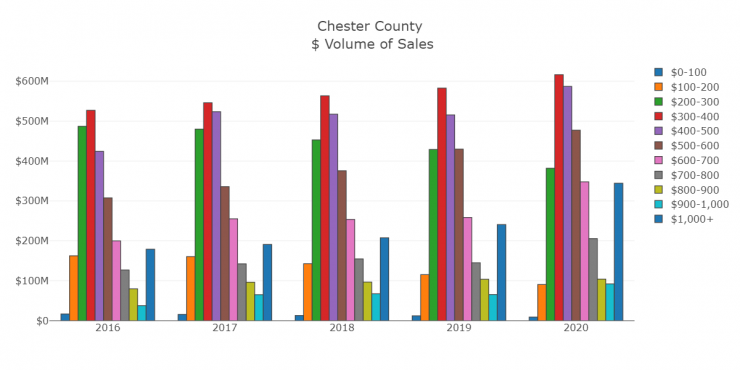 Chester Volume of Sales by Range.png