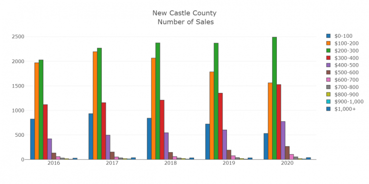 New Castle Number of Sales by Range.png