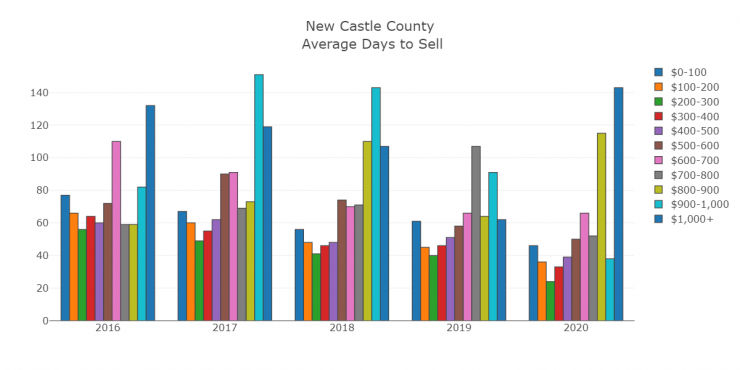 New Castle Average Days to Sell by Range.png